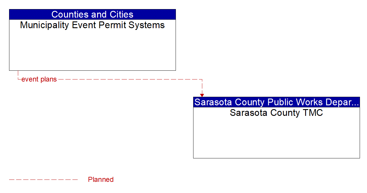 Architecture Flow Diagram: Municipality Event Permit Systems <--> Sarasota County TMC