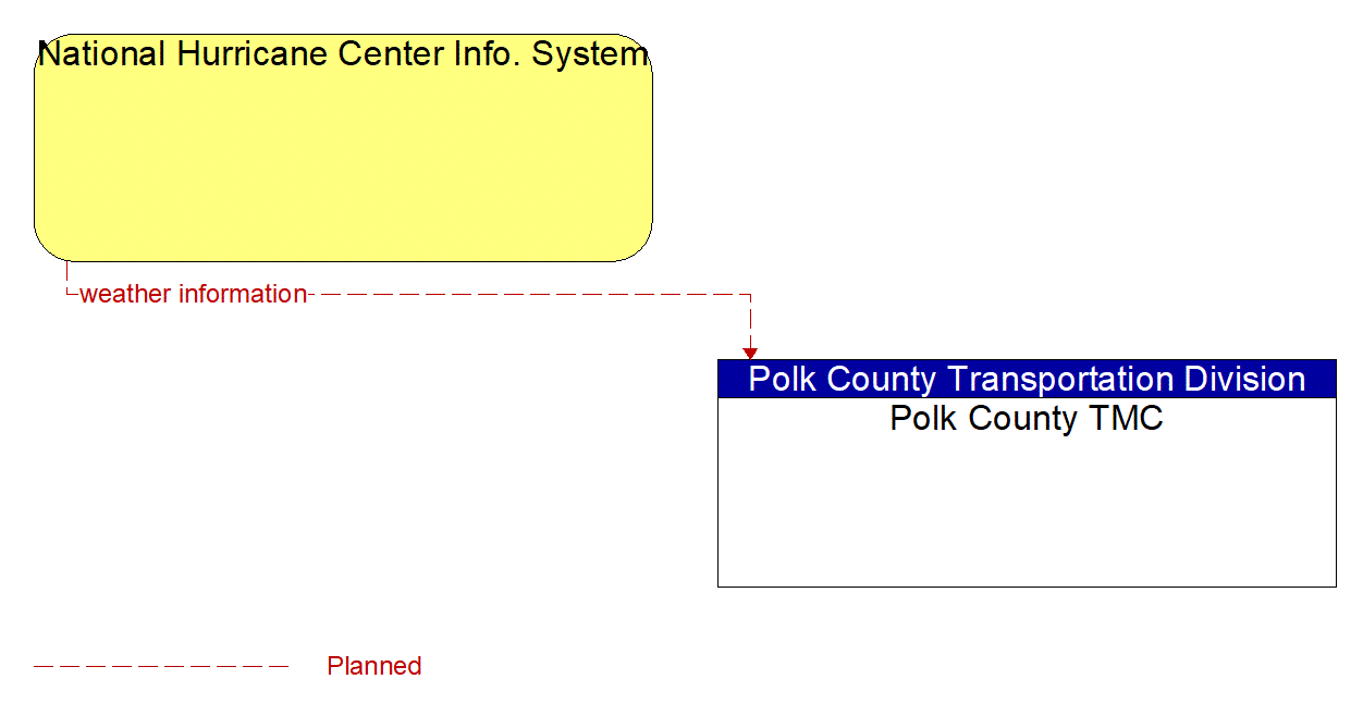 Architecture Flow Diagram: National Hurricane Center Info. System <--> Polk County TMC