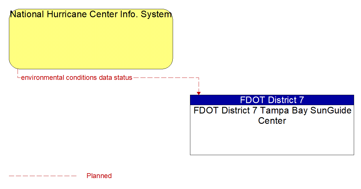 Architecture Flow Diagram: National Hurricane Center Info. System <--> FDOT District 7 Tampa Bay SunGuide Center