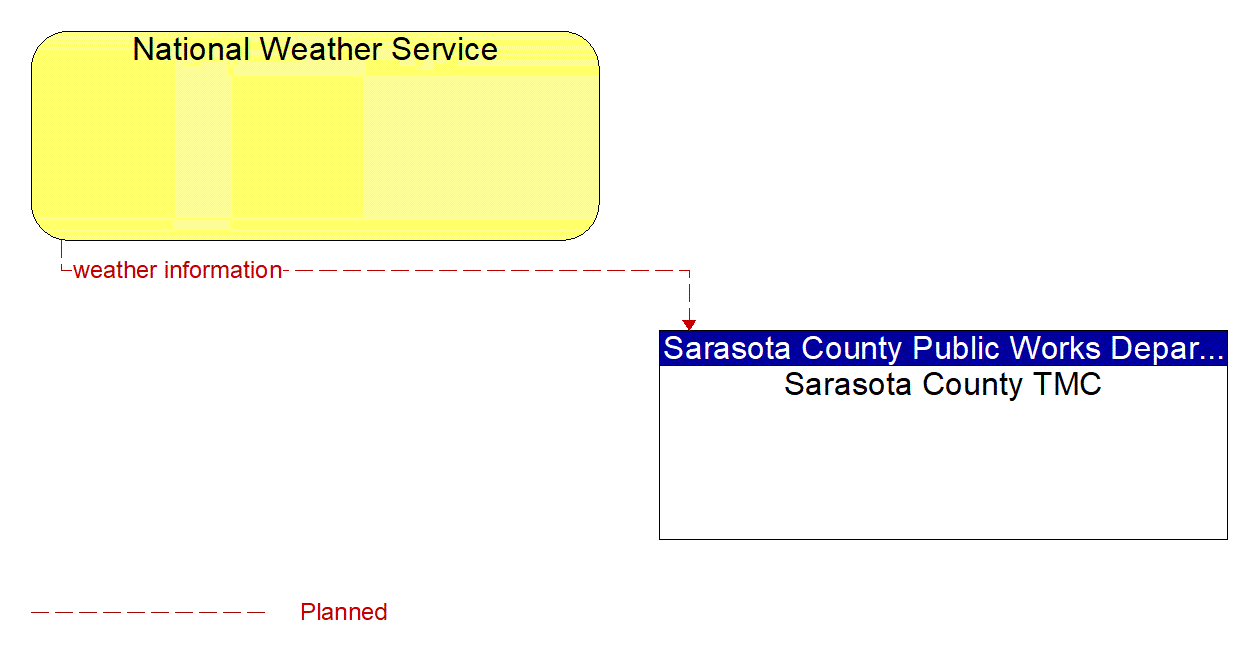 Architecture Flow Diagram: National Weather Service <--> Sarasota County TMC