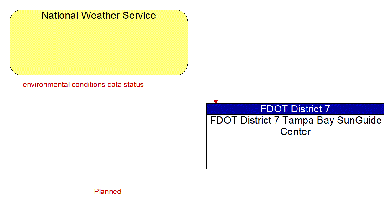 Architecture Flow Diagram: National Weather Service <--> FDOT District 7 Tampa Bay SunGuide Center