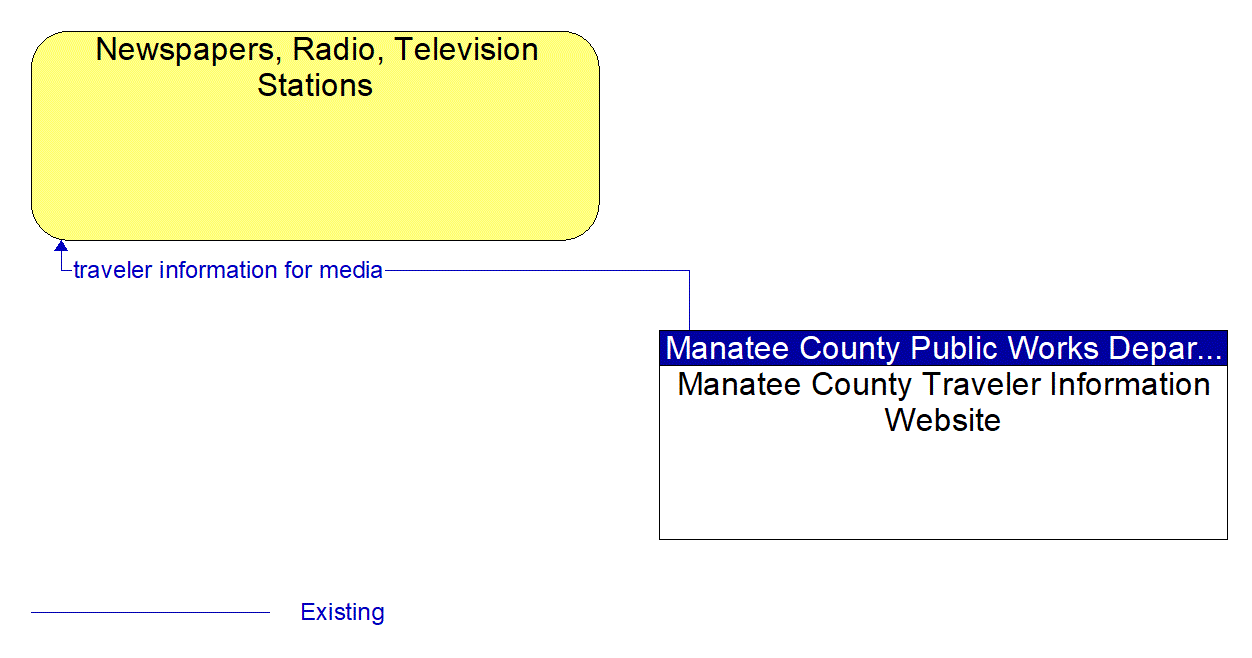 Architecture Flow Diagram: Manatee County Traveler Information Website <--> Newspapers, Radio, Television Stations