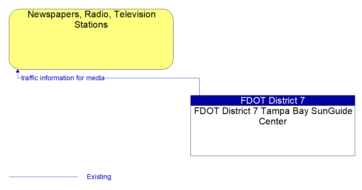 Architecture Flow Diagram: FDOT District 7 Tampa Bay SunGuide Center <--> Newspapers, Radio, Television Stations