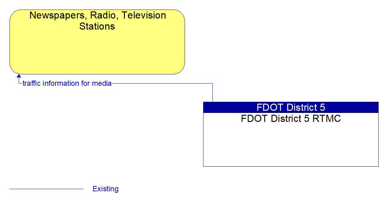 Architecture Flow Diagram: FDOT District 5 RTMC <--> Newspapers, Radio, Television Stations