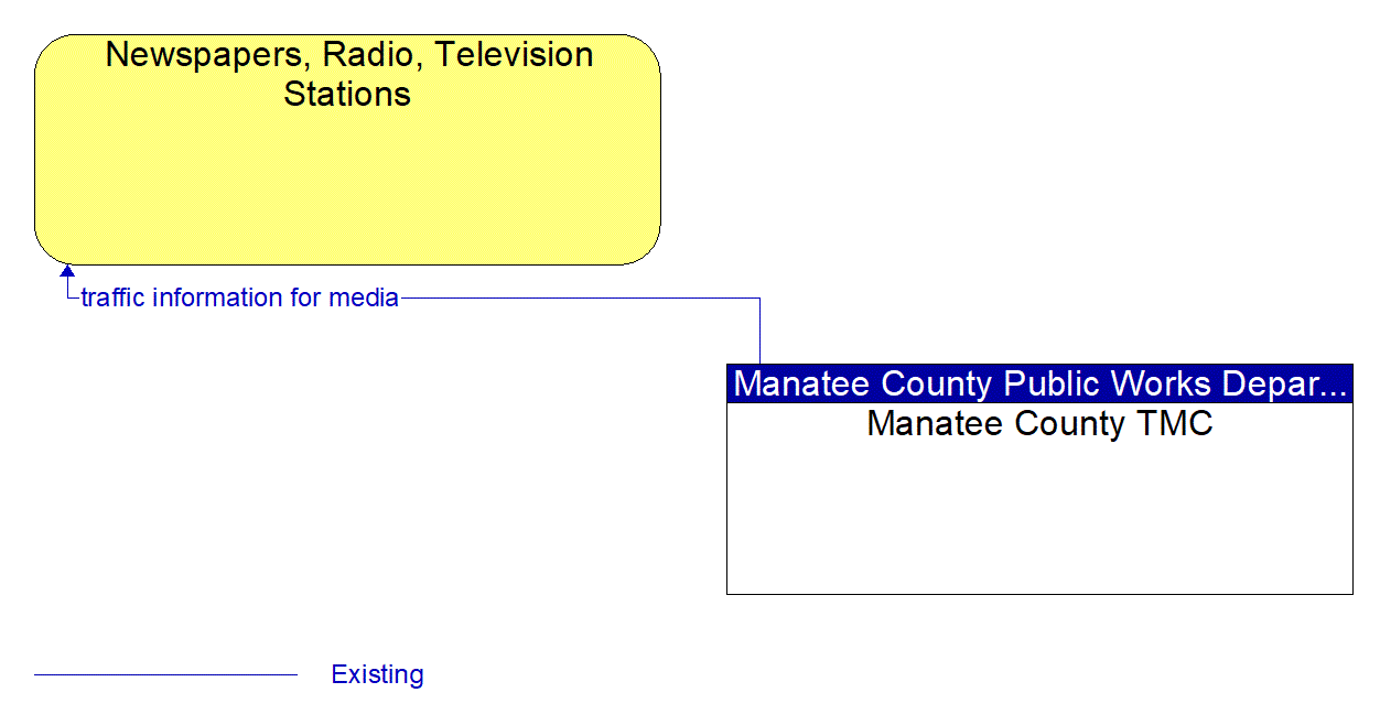 Architecture Flow Diagram: Manatee County TMC <--> Newspapers, Radio, Television Stations