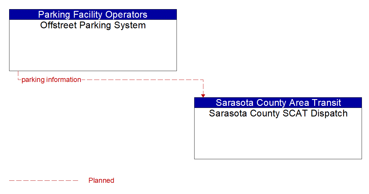 Architecture Flow Diagram: Offstreet Parking System <--> Sarasota County SCAT Dispatch