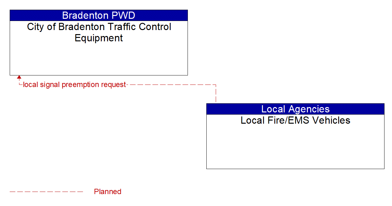 Architecture Flow Diagram: Local Fire/EMS Vehicles <--> City of Bradenton Traffic Control Equipment
