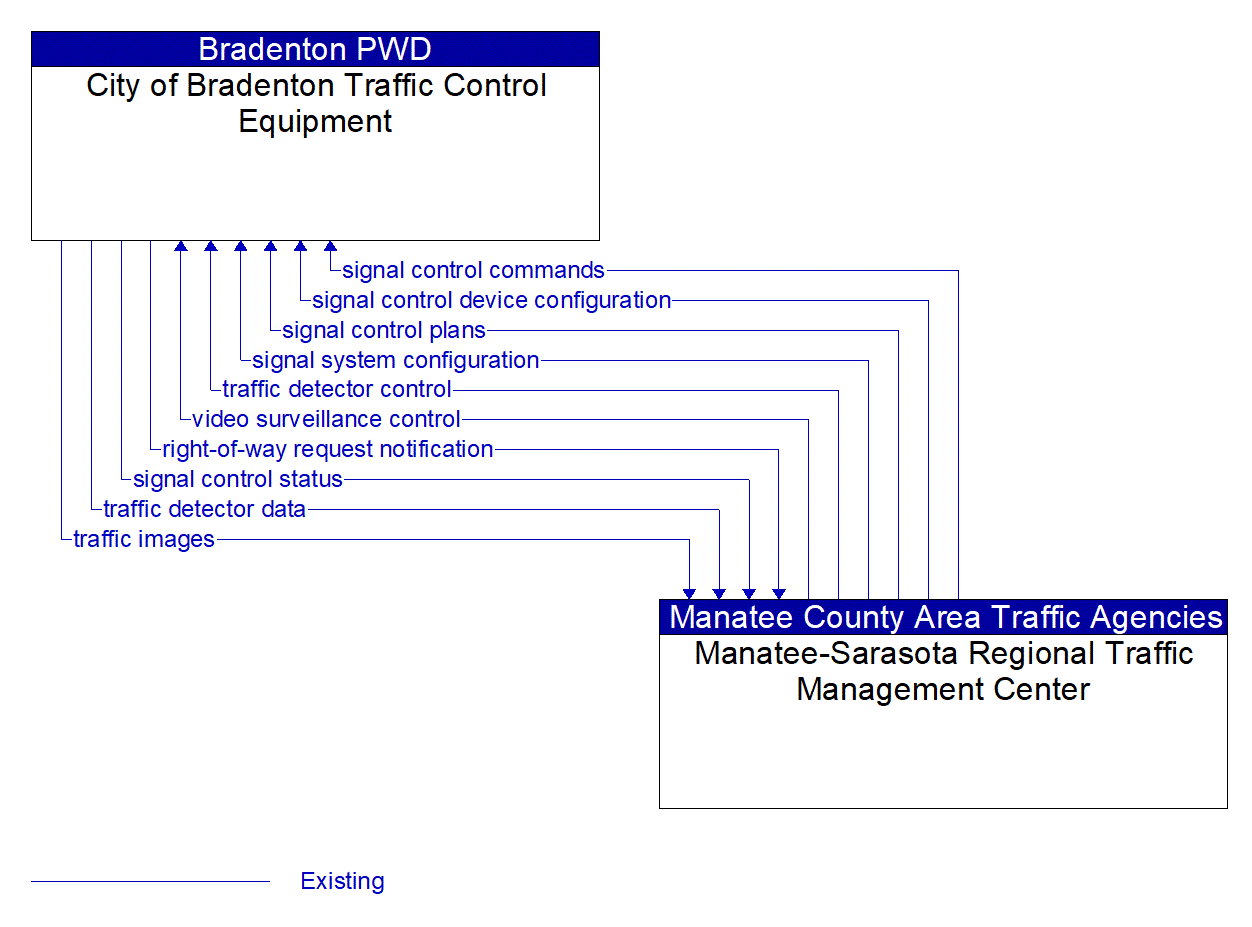 Architecture Flow Diagram: Manatee-Sarasota Regional Traffic Management Center <--> City of Bradenton Traffic Control Equipment