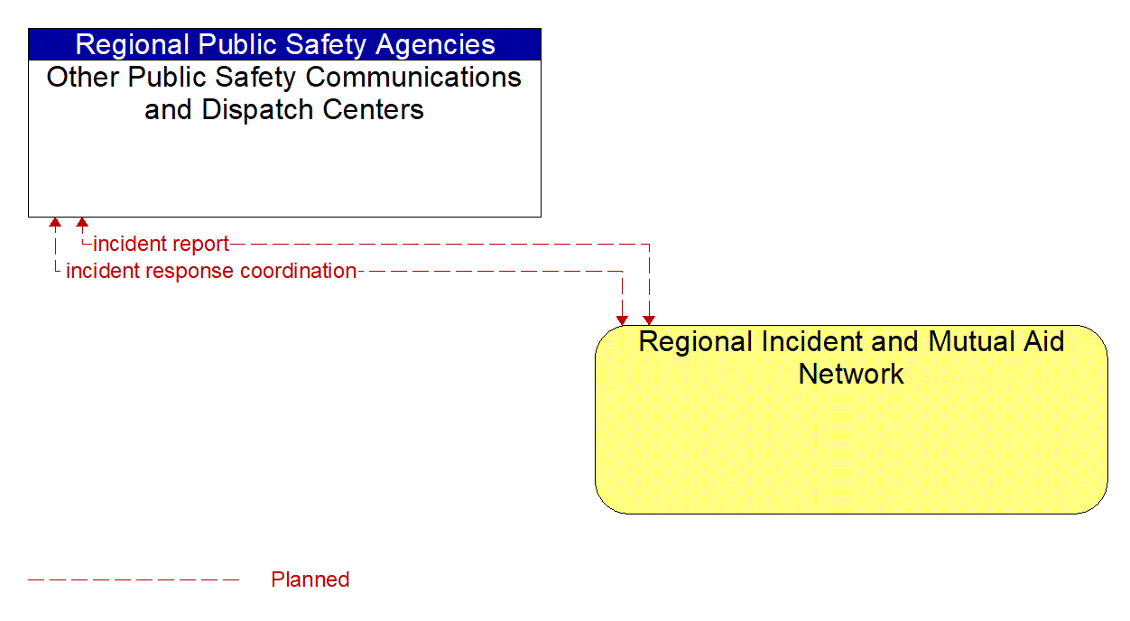 Architecture Flow Diagram: Regional Incident and Mutual Aid Network <--> Other Public Safety Communications and Dispatch Centers