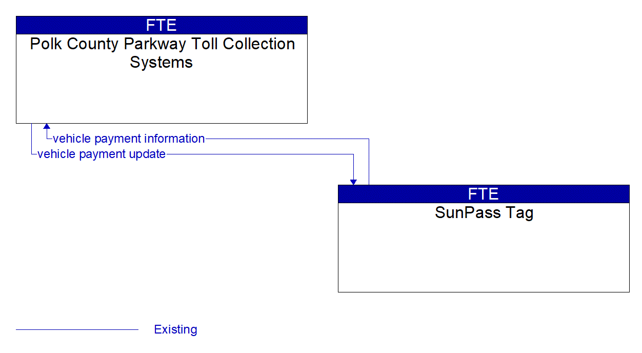 Architecture Flow Diagram: SunPass Tag <--> Polk County Parkway Toll Collection Systems