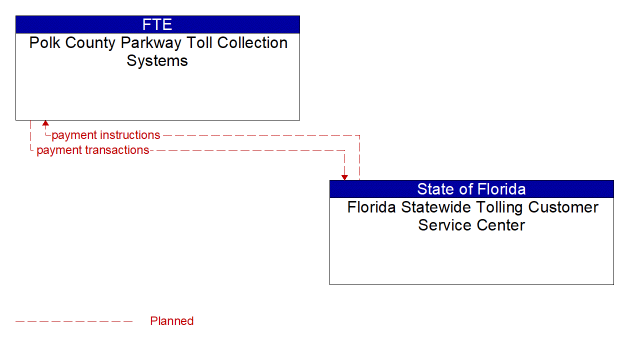 Architecture Flow Diagram: Florida Statewide Tolling Customer Service Center <--> Polk County Parkway Toll Collection Systems