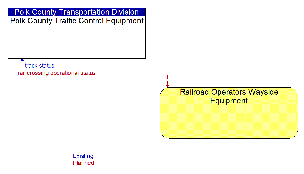 Architecture Flow Diagram: Railroad Operators Wayside Equipment <--> Polk County Traffic Control Equipment