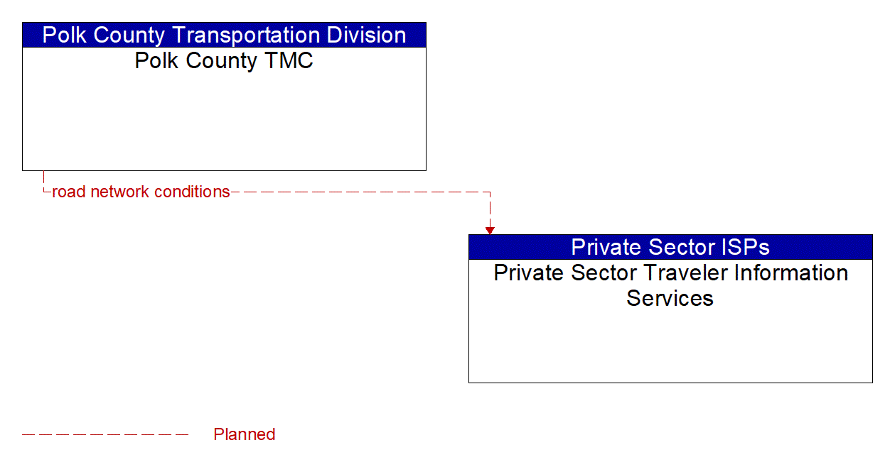 Architecture Flow Diagram: Polk County TMC <--> Private Sector Traveler Information Services