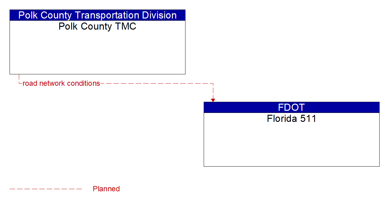Architecture Flow Diagram: Polk County TMC <--> Florida 511