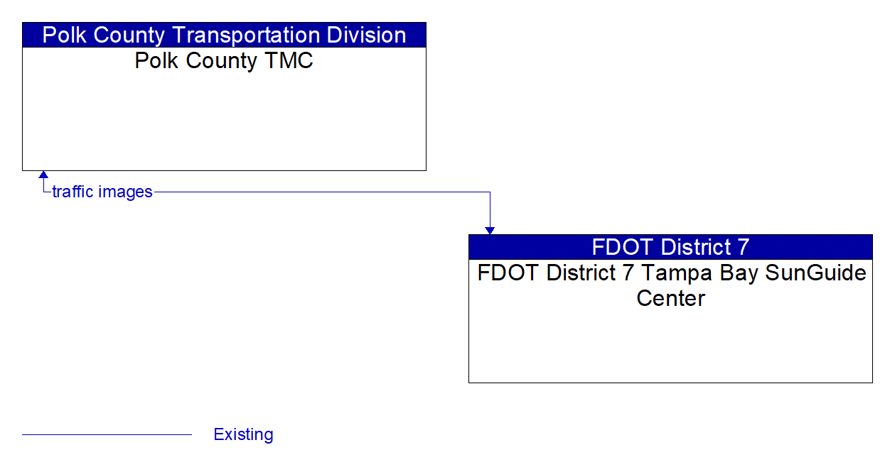 Architecture Flow Diagram: FDOT District 7 Tampa Bay SunGuide Center <--> Polk County TMC