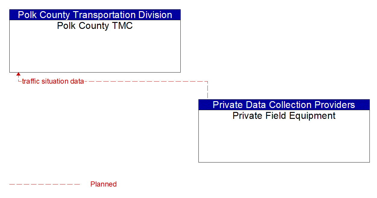 Architecture Flow Diagram: Private Field Equipment <--> Polk County TMC