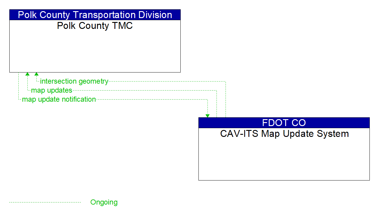 Architecture Flow Diagram: CAV-ITS Map Update System <--> Polk County TMC