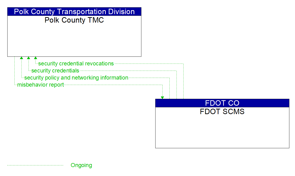 Architecture Flow Diagram: FDOT SCMS <--> Polk County TMC