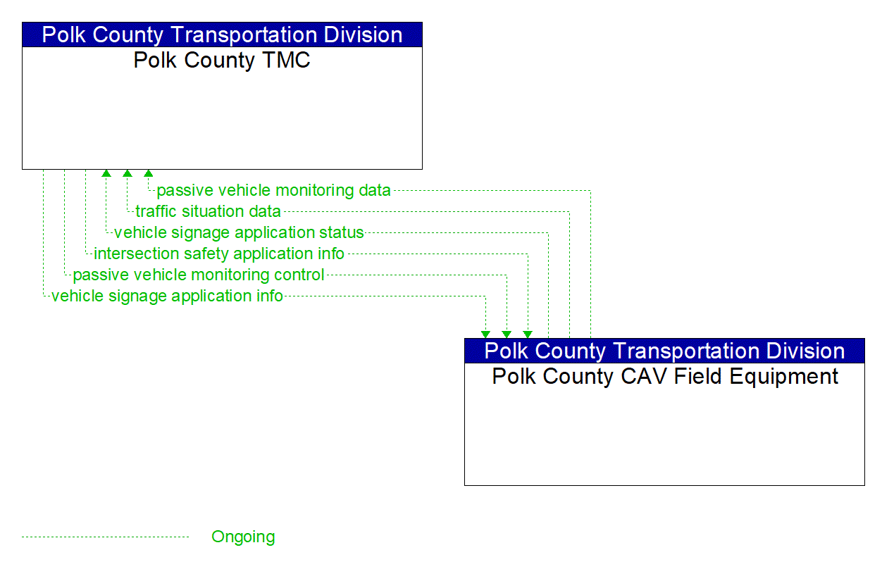 Architecture Flow Diagram: Polk County CAV Field Equipment <--> Polk County TMC