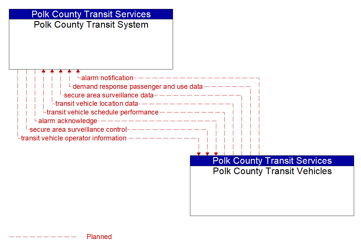 Architecture Flow Diagram: Polk County Transit Vehicles <--> Polk County Transit System