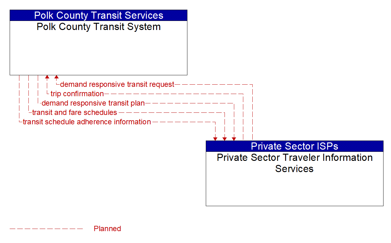 Architecture Flow Diagram: Private Sector Traveler Information Services <--> Polk County Transit System