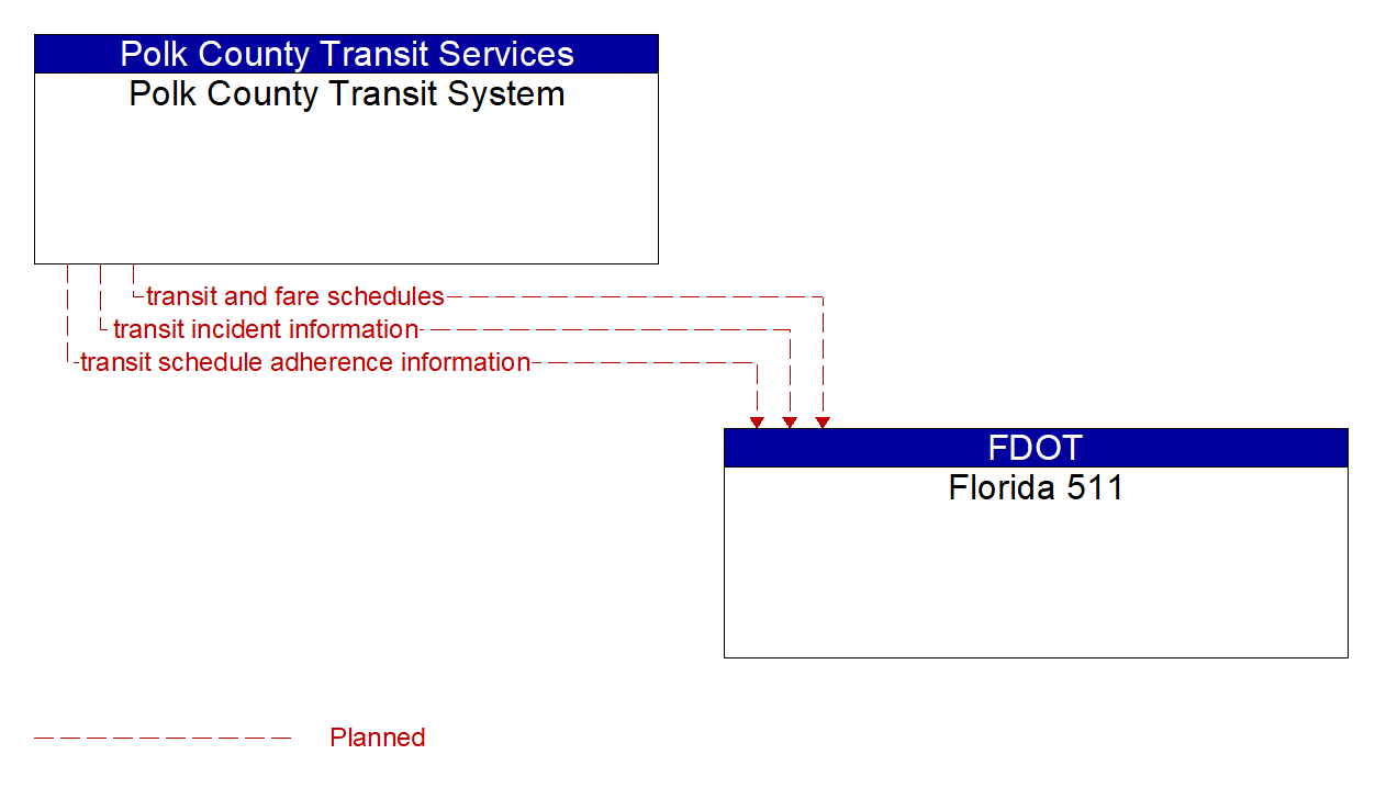 Architecture Flow Diagram: Polk County Transit System <--> Florida 511