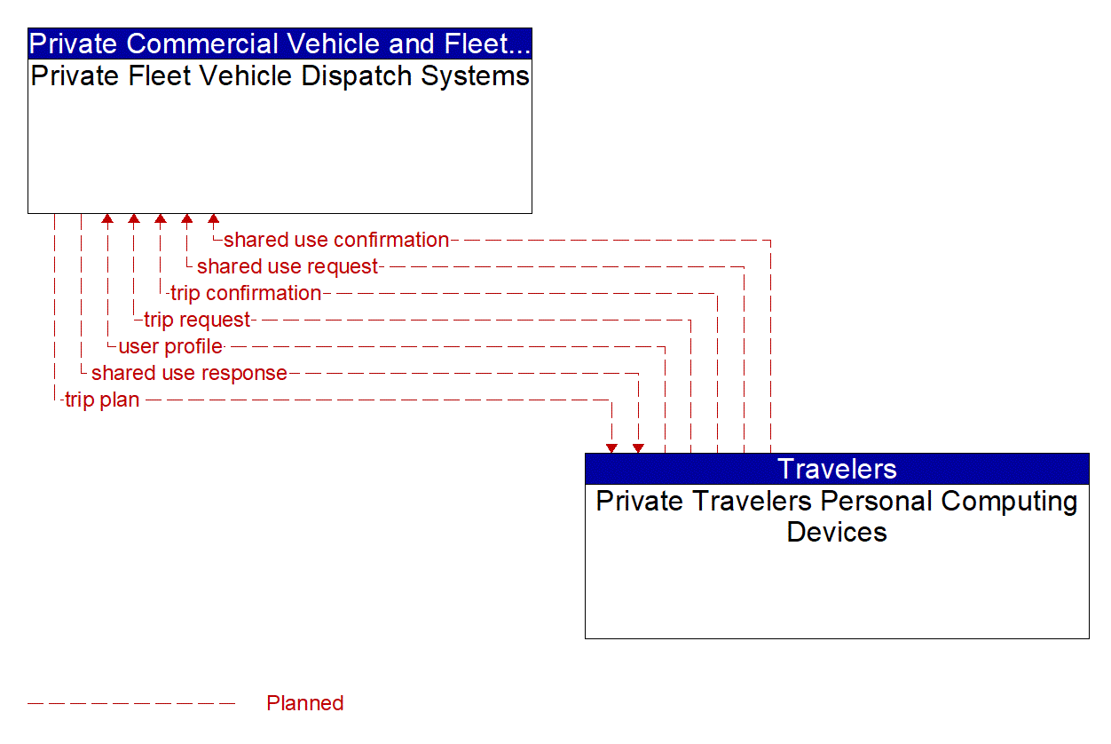 Architecture Flow Diagram: Private Travelers Personal Computing Devices <--> Private Fleet Vehicle Dispatch Systems