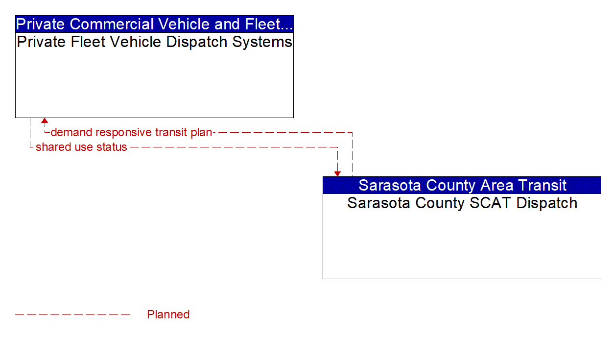 Architecture Flow Diagram: Sarasota County SCAT Dispatch <--> Private Fleet Vehicle Dispatch Systems
