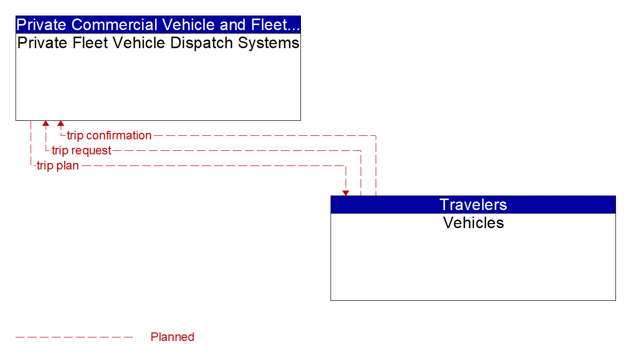 Architecture Flow Diagram: Vehicles <--> Private Fleet Vehicle Dispatch Systems