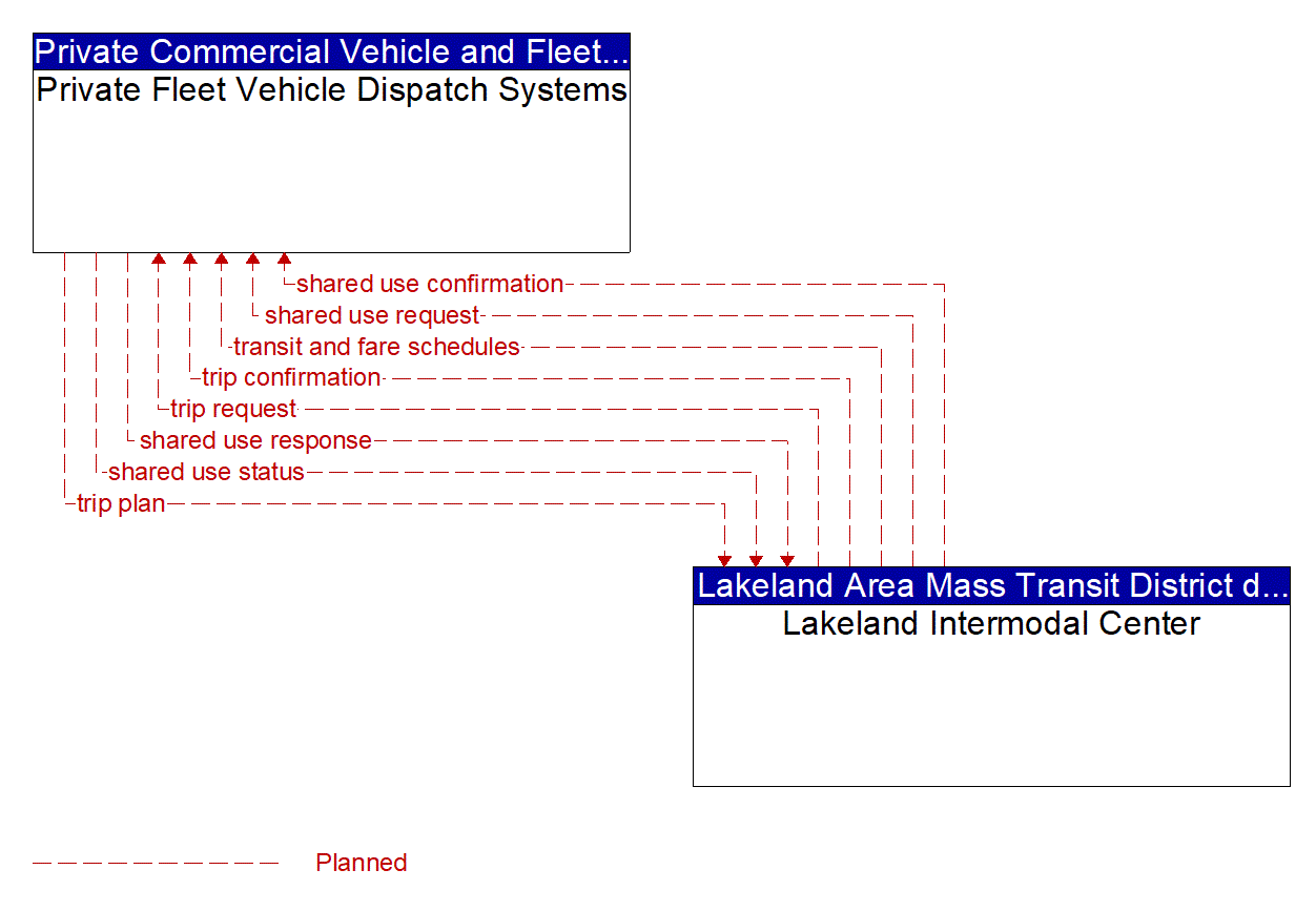 Architecture Flow Diagram: Lakeland Intermodal Center <--> Private Fleet Vehicle Dispatch Systems