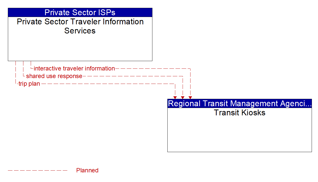 Architecture Flow Diagram: Private Sector Traveler Information Services <--> Transit Kiosks