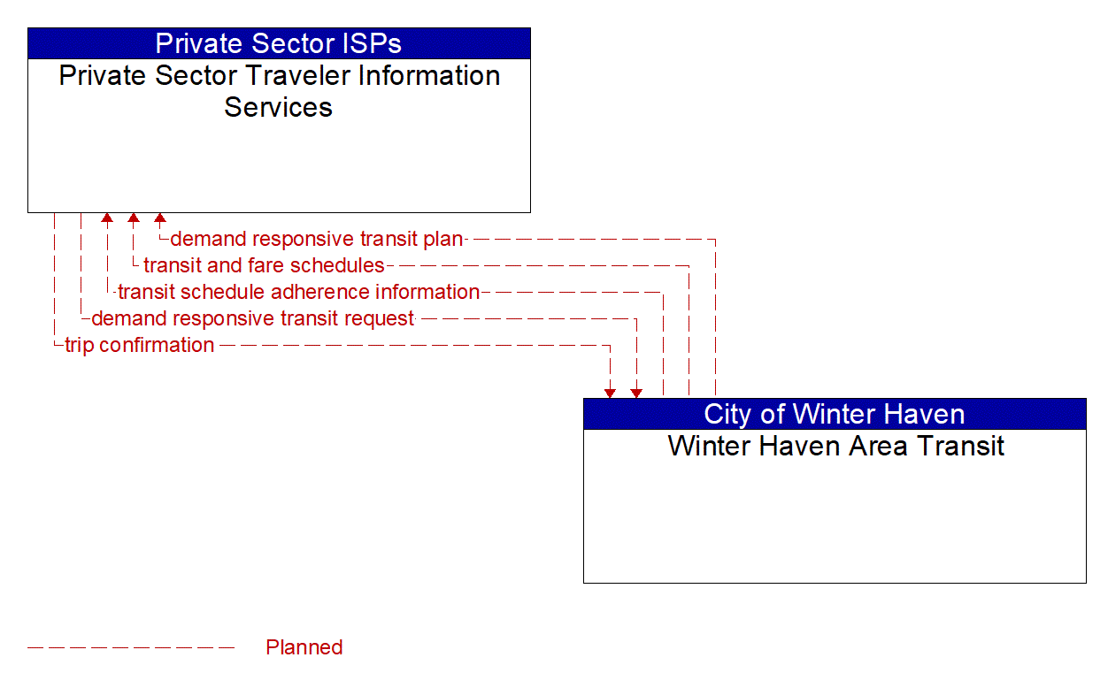 Architecture Flow Diagram: Winter Haven Area Transit <--> Private Sector Traveler Information Services