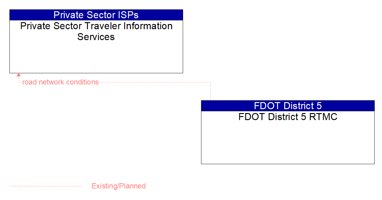 Architecture Flow Diagram: FDOT District 5 RTMC <--> Private Sector Traveler Information Services