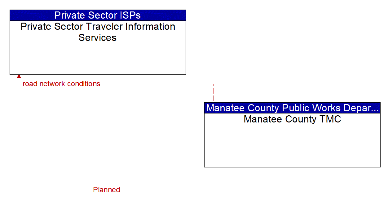 Architecture Flow Diagram: Manatee County TMC <--> Private Sector Traveler Information Services