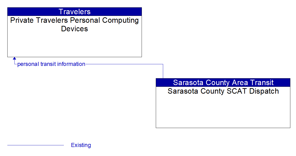 Architecture Flow Diagram: Sarasota County SCAT Dispatch <--> Private Travelers Personal Computing Devices