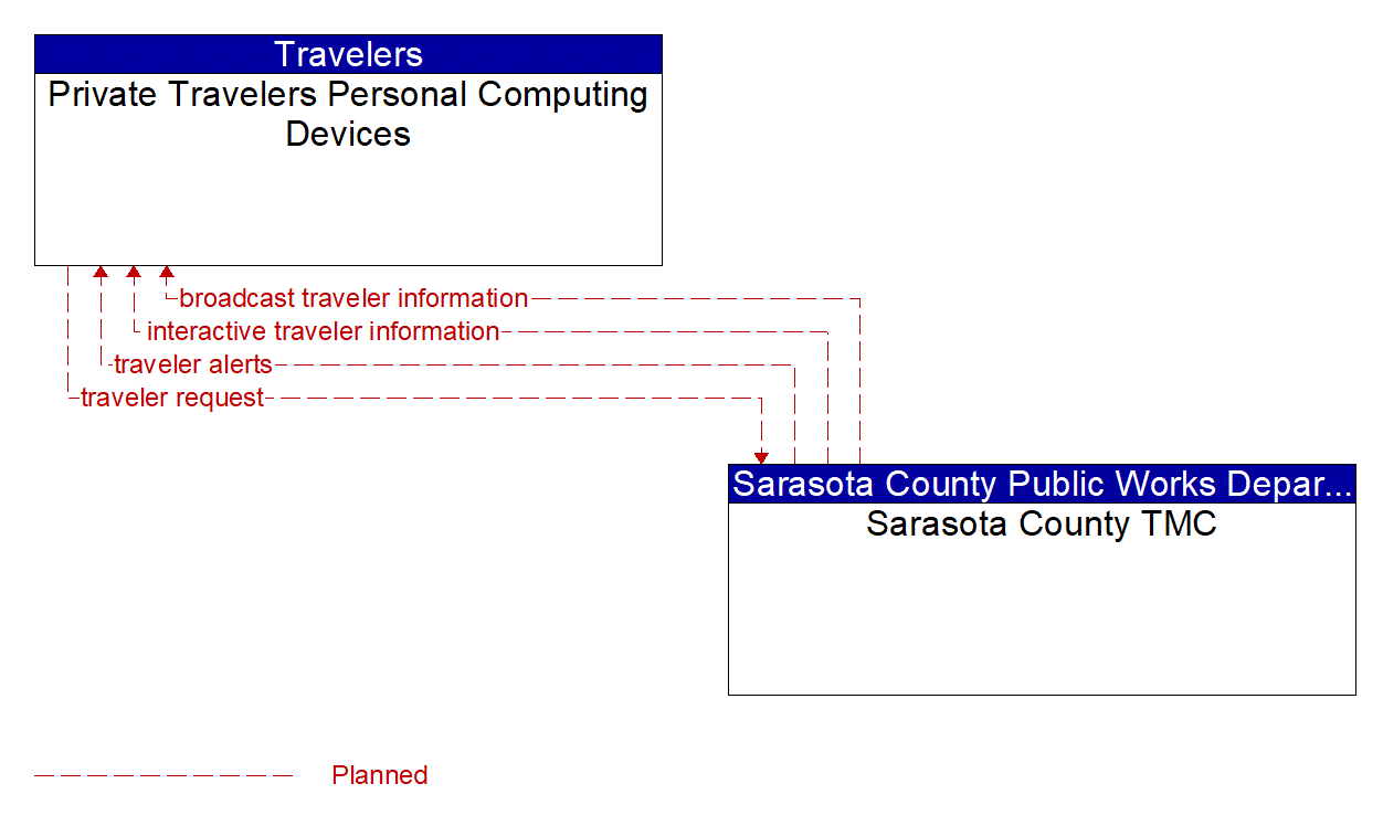 Architecture Flow Diagram: Sarasota County TMC <--> Private Travelers Personal Computing Devices