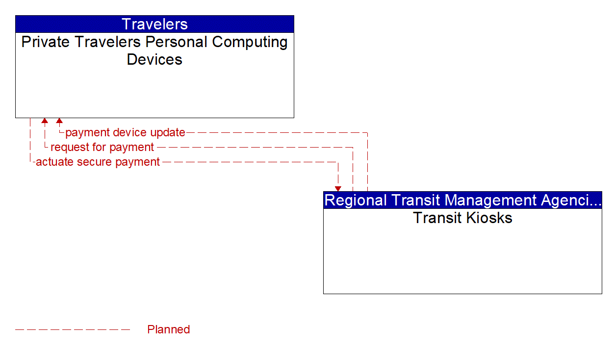 Architecture Flow Diagram: Transit Kiosks <--> Private Travelers Personal Computing Devices