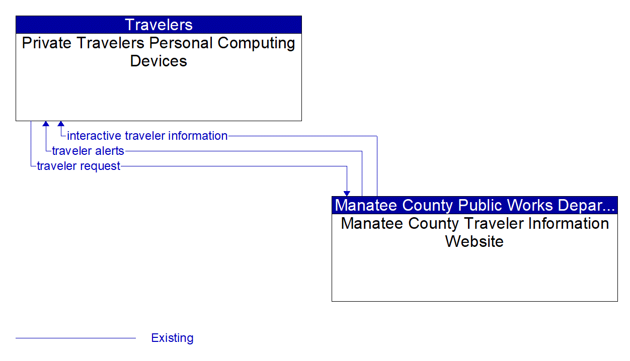 Architecture Flow Diagram: Manatee County Traveler Information Website <--> Private Travelers Personal Computing Devices