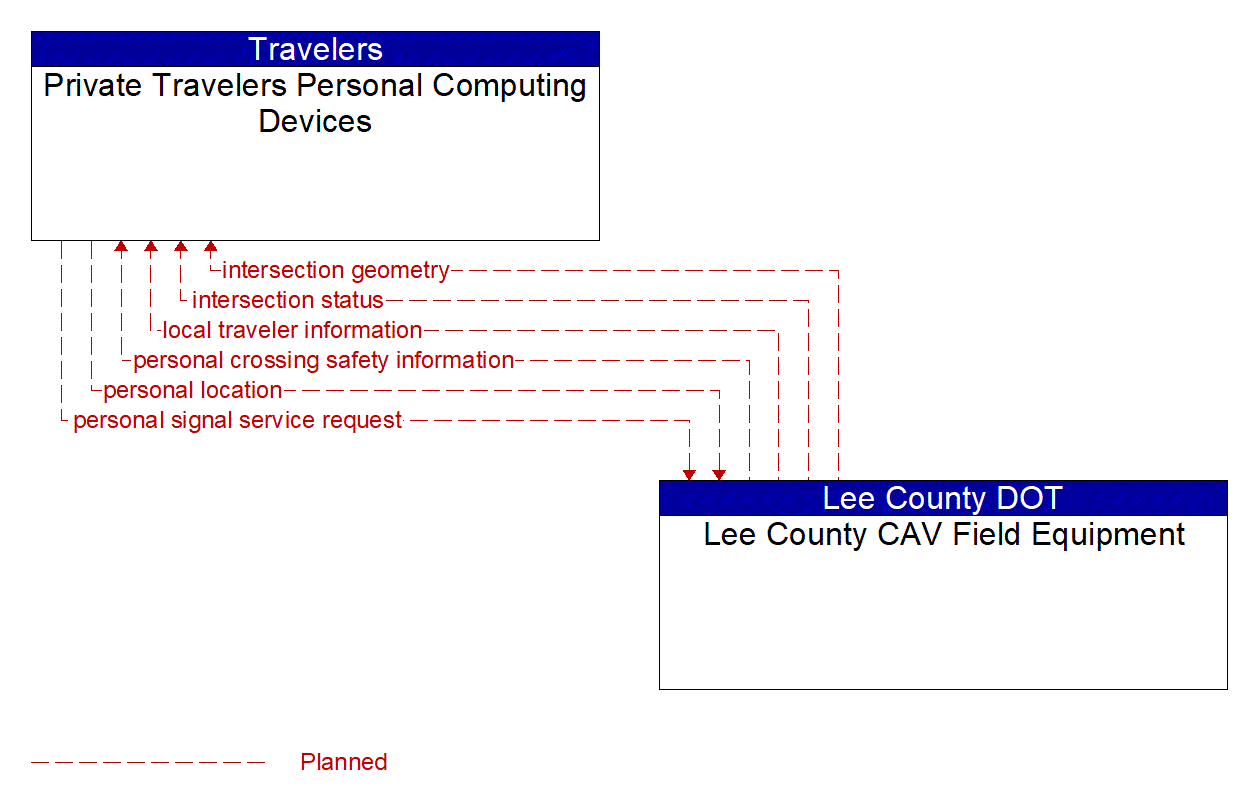 Architecture Flow Diagram: Lee County CAV Field Equipment <--> Private Travelers Personal Computing Devices