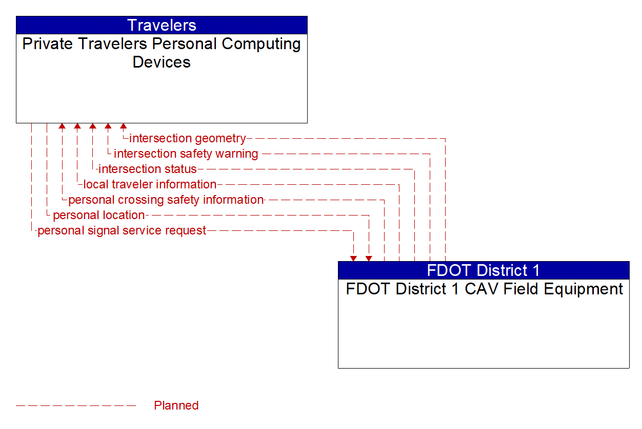 Architecture Flow Diagram: FDOT District 1 CAV Field Equipment <--> Private Travelers Personal Computing Devices