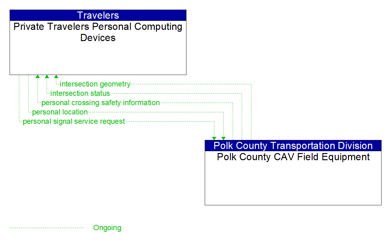 Architecture Flow Diagram: Polk County CAV Field Equipment <--> Private Travelers Personal Computing Devices