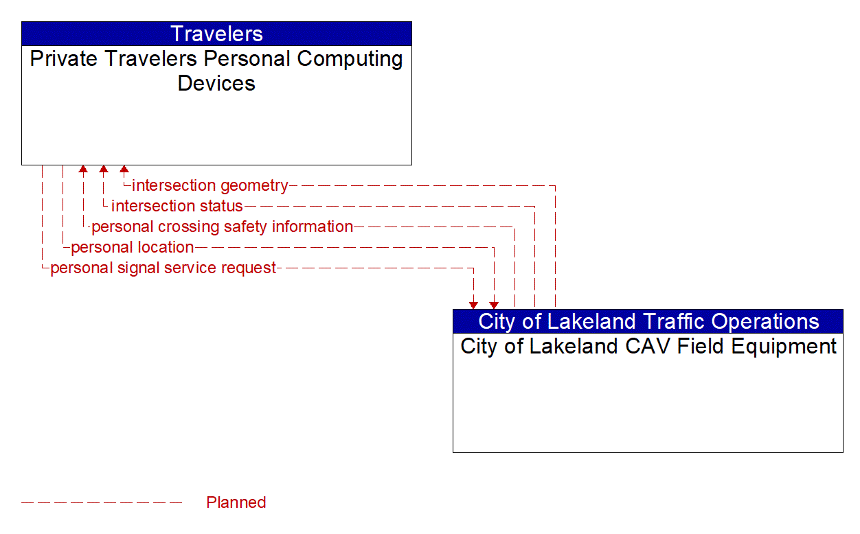 Architecture Flow Diagram: City of Lakeland CAV Field Equipment <--> Private Travelers Personal Computing Devices