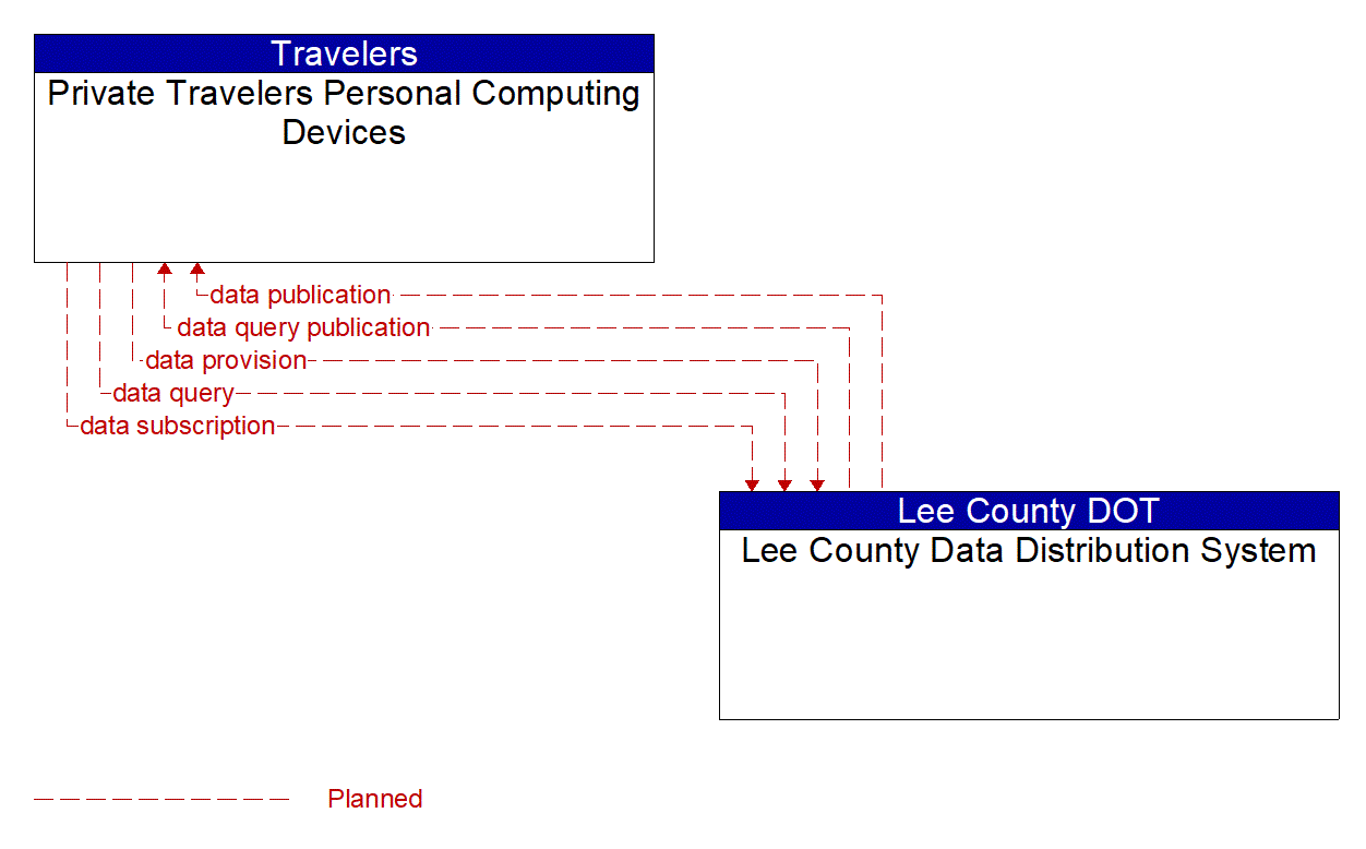 Architecture Flow Diagram: Lee County Data Distribution System <--> Private Travelers Personal Computing Devices