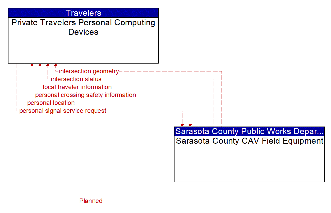 Architecture Flow Diagram: Sarasota County CAV Field Equipment <--> Private Travelers Personal Computing Devices
