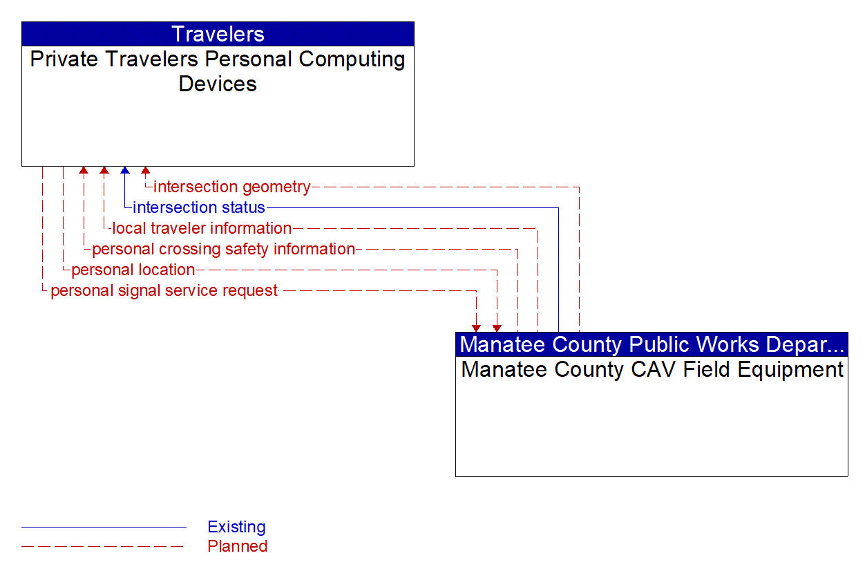 Architecture Flow Diagram: Manatee County CAV Field Equipment <--> Private Travelers Personal Computing Devices