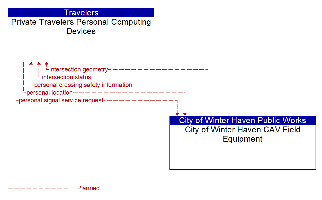 Architecture Flow Diagram: City of Winter Haven CAV Field Equipment <--> Private Travelers Personal Computing Devices