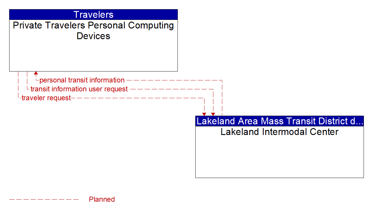 Architecture Flow Diagram: Lakeland Intermodal Center <--> Private Travelers Personal Computing Devices