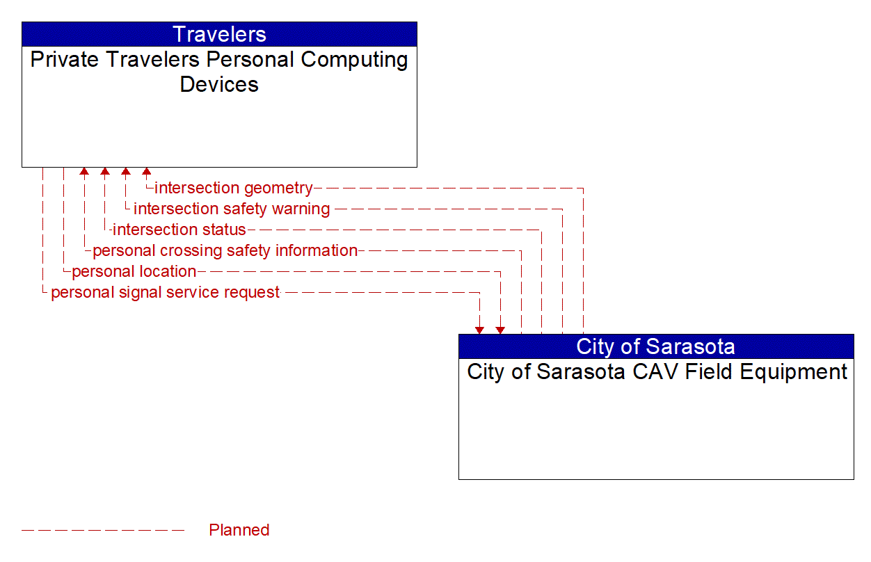Architecture Flow Diagram: City of Sarasota CAV Field Equipment <--> Private Travelers Personal Computing Devices