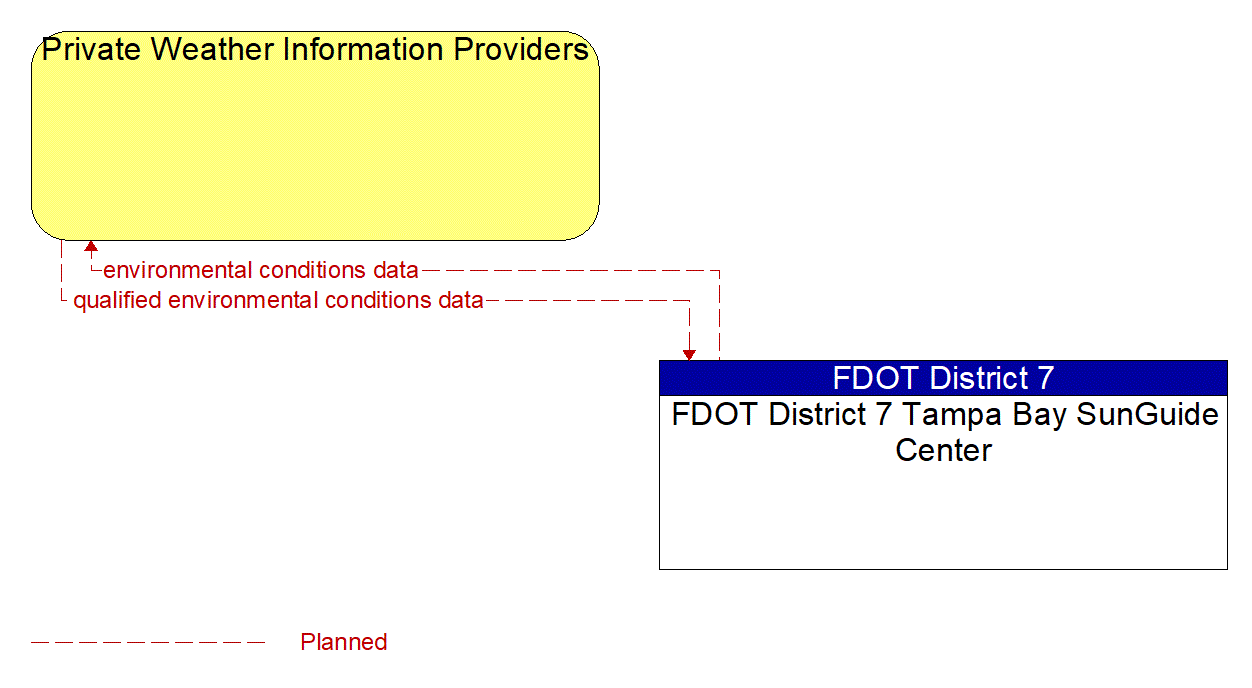 Architecture Flow Diagram: FDOT District 7 Tampa Bay SunGuide Center <--> Private Weather Information Providers