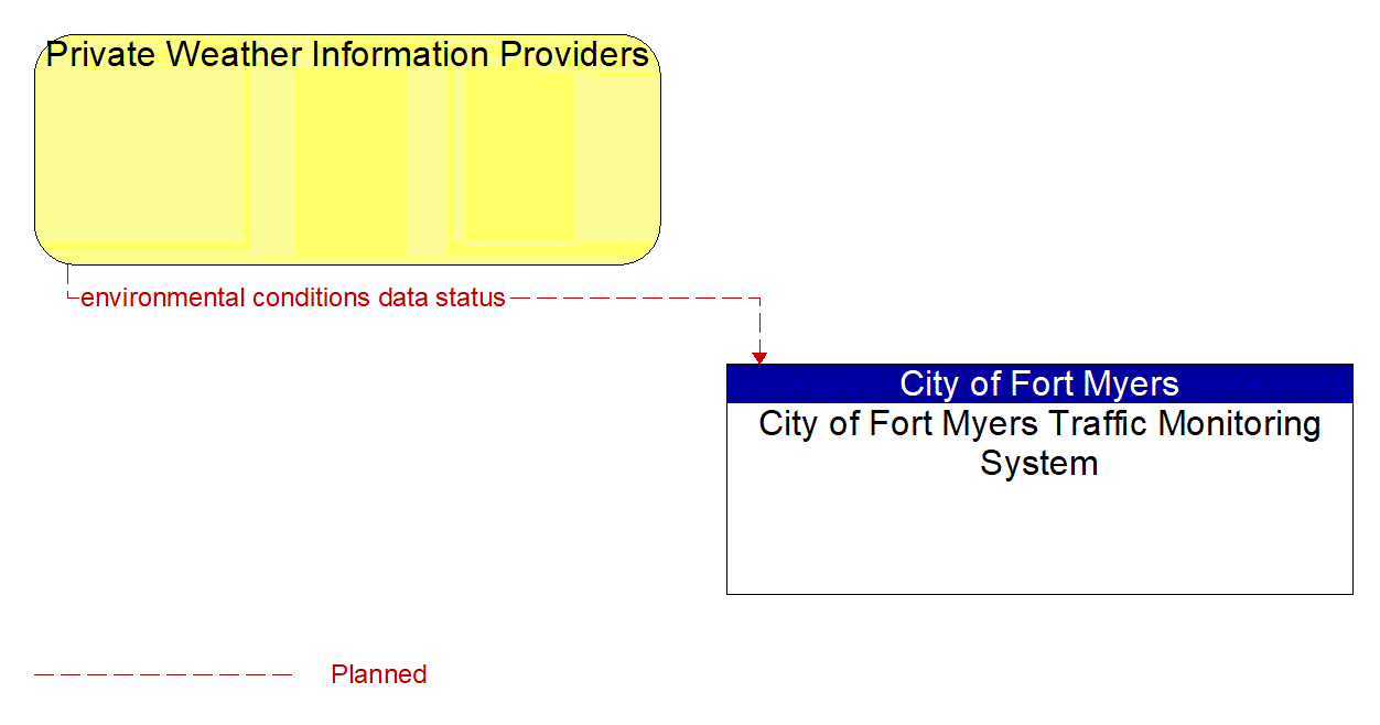 Architecture Flow Diagram: Private Weather Information Providers <--> City of Fort Myers Traffic Monitoring System